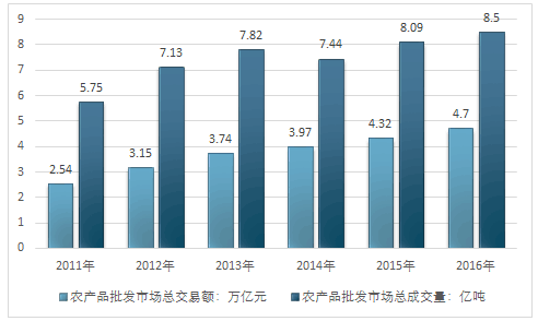 2017-2023年中国农产品批发行业发展前景分析及发展策略研究报告